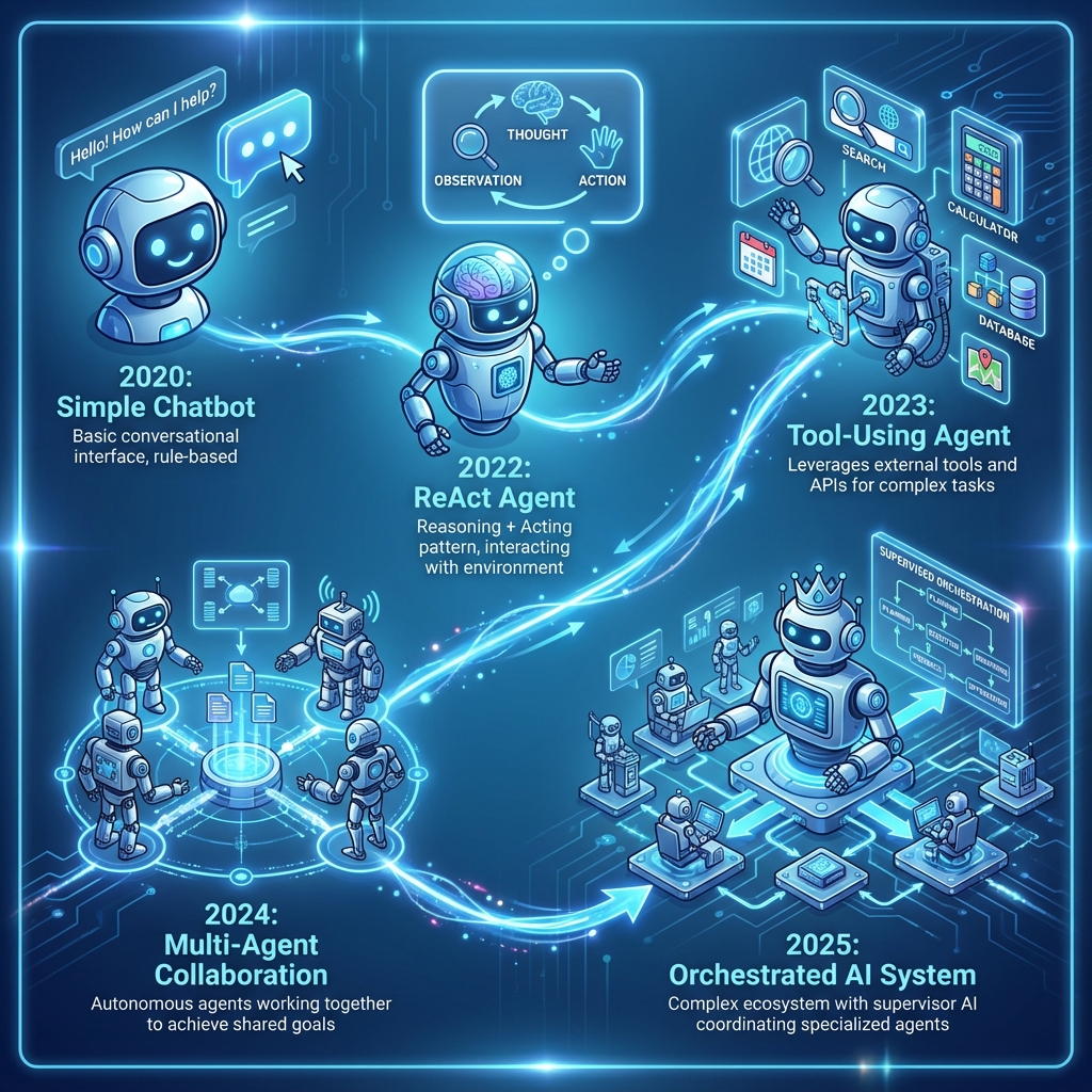 Schéma illustrant les concepts fondamentaux des agents IA dans les systèmes d’agents d’intelligence artificielle