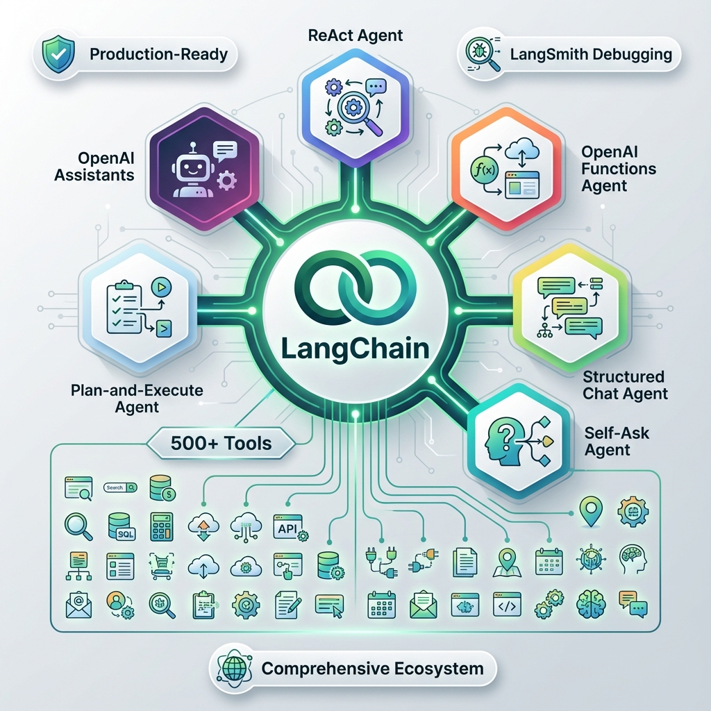 Schéma illustrant LangChain pour la création d&rsquo;agents IA dans les systèmes d&rsquo;agents d&rsquo;intelligence artificielle