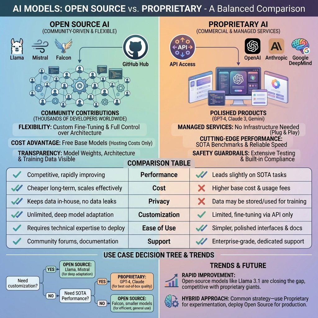 Illustration détaillée de la comparaison entre modèles open-source et propriétaires